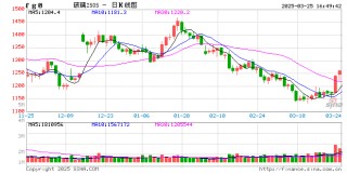 收评：玻璃、欧线涨超3% 棕榈油跌超2%