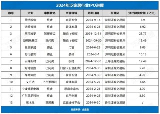 一面多家企业IPO再次喊停，一面许多企业重启IPO，一面集体扎堆挂牌新三板，2025家居企业上市之路该何去何从？