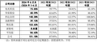 又一IPO！净利润约5000万，应收账款近5亿