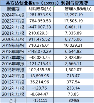 易方达降费被指假动作：拳头产品易方达创业板ETF管理费率0.5%迟迟不降，成立13年给基民亏15亿，收8亿管理费