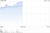 古茗午前涨近7% 东吴证券首次覆盖给予“买入”评级