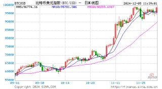 创造历史！历时5815天！BTC突破10万美元！