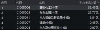 32亿元主力资金狂买！化工ETF（516020）摸高1.35%，新能源车销量激增引爆锂电股！