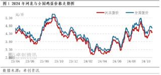 卓创资讯：10月河北蛋价先跌后涨 11月或跌幅有限