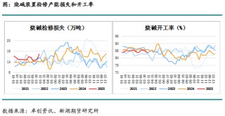 烧碱月报：下游不接受烧碱高价，生产企业需降价去库存