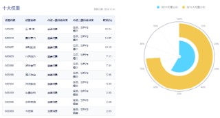 茅台批价全面回升！“茅五泸汾洋”集体飘红，食品ETF（515710）收涨1.43%，日线三连阳！