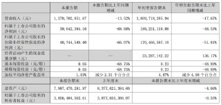 正海磁材第三季度净利润同比降近七成，拟对控股子公司进行业务收缩