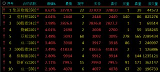 收评：集运指数涨超8% 菜粕涨超4% 沪银跌超3%