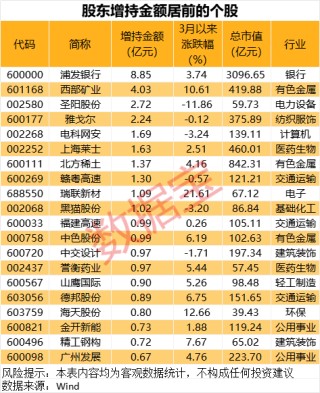 最新股东增持股名单出炉
