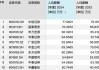 透视30家上市券商：有高管团队去年降薪总额超6500万，东财股价年涨幅超84%