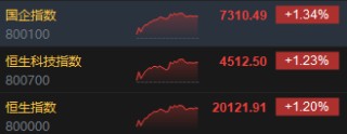 半日市收评：恒指涨1.2%重返2万点 科指涨1.23%腾讯概念、苹果概念、海运股走强