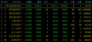 午评：纯碱、玻璃等涨超2% 集运指数跌近5%