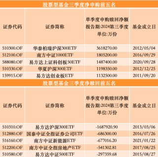 三季度股基、QDII获净申购，多位明星基金经理业绩回暖却遭净赎回