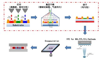 TCL华星印刷OLED量产在即，实探全球首条印刷OLED产线