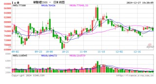 长江有色：产能扩张需求降温 碳酸锂现货价格低位持稳（12.23-12.27）