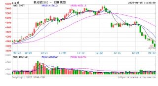 午评：氧化铝跌近6% 集运指数跌超4%