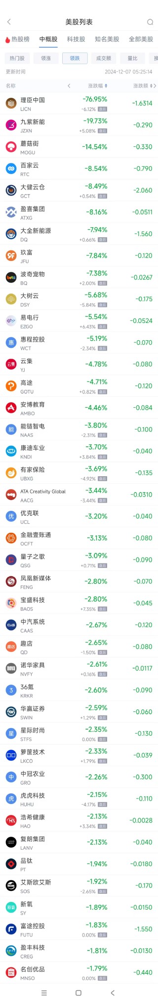 周五热门中概股涨跌不一 阿里巴巴涨2.1%，富途控股跌4%