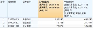 AI+金融应用新进展！DeepSeek助力，神州信息一度涨停！资金看多金融科技，“159851”近10日吸金超3.5亿元