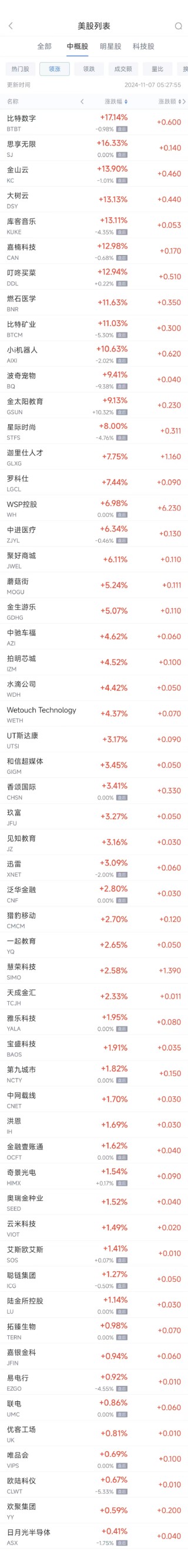 周三热门中概股多数下跌 台积电跌1.3%，蔚来跌5.3%