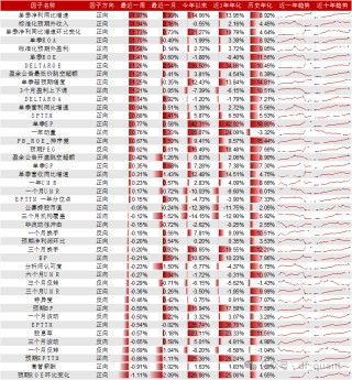 Trend风格领衔，DELTAROA因子表现出色