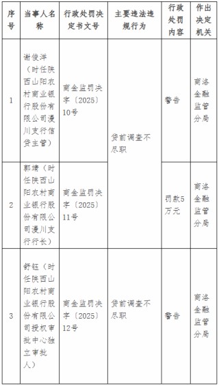 陕西山阳农村商业银行被罚85万元：因贷前调查不尽职等