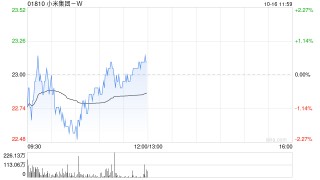 高盛：重申小米集团-W“买入”评级 目标价上调至27.8港元