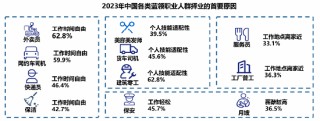 调研显示：高频骑手收入普遍高于职业主播， 职业更稳定