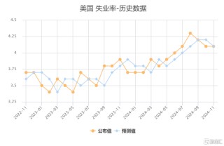 大跌眼镜！10月美国非农就业断崖式下跌，11月降息已定？