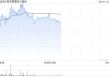 南京熊猫电子股份现涨超4% 公司称正在开发脑机接口智能交互显示终端