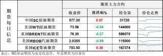 油价冲高回落收跌，“最佳交易员”登场热身，全金融市场出现剧烈震荡