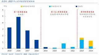 熊园：全面复盘史上4轮化债