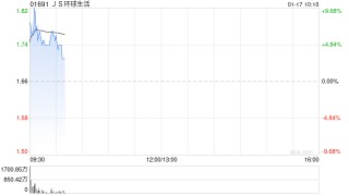 JS环球生活高开逾8% 获王旭宁增持2.66亿股普通股股份