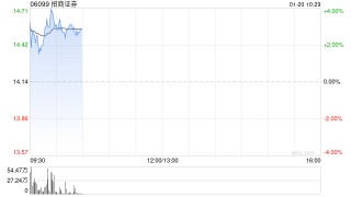 招商证券绩后涨逾3% 2024年归母净利润同比增加18.29%