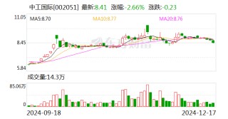 中工国际：通过高新技术企业复审