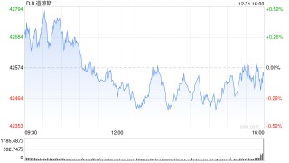 收盘：2024年最后一日美股收跌 标普指数连续两年上涨超20%