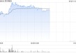 京东物流午前涨超3% 宣布在沙特推出全新自营B2C快递品牌“JoyExpress”