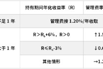 平安基金首只浮动费率产品值得买吗？何杰代表作3年半亏14%，亏6.56亿收管理费9014万