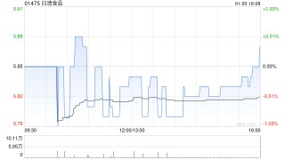 日清食品获China Orient Asset Management (International) Holding Limited增持10万股