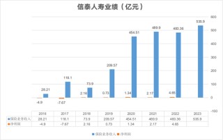 保费增速创五年新低 3000亿信泰人寿身陷多重困境能否触底反弹？！