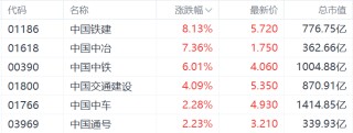 中字头基建股集体走强，中证监发布市值管理新指引