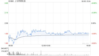 招银国际：维持JS环球生活“买入”评级 目标价升至2.44港元