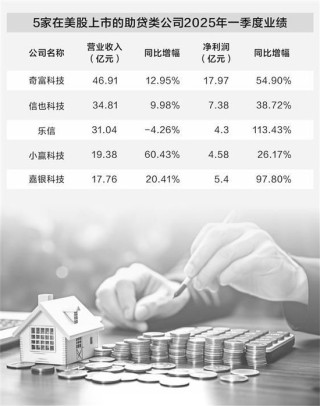 助贷新规尚未实施威力已现 头部平台忙整改 尾部机构吃紧