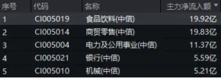 又有两家宣布分红！白酒集体拉升，食品ETF（515710）盘中上探1.42%！主力资金持续加码