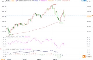 金价技术面下行，守不住2600美元将测试2536美元低点