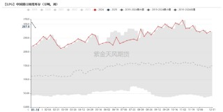 LPG：强势拉涨，被动or主动？