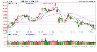 巴西：4月甘蔗单产同比下降16.6%
