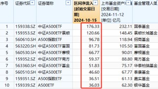 A500ETF吸金其它ETF遭殃！10月15日以来易方达创业板ETF遭净赎回233亿元，易方达科创板50ETF资金净流出100亿