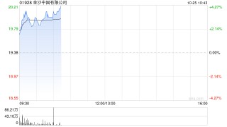 金沙中国早盘涨逾3% 花旗将目标价由25.8港元上调至26.3港元