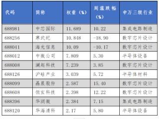 华安基金科创板ETF周报：市场反弹，科创50指数上周涨1.61%