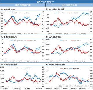 油价冲高回落收跌，“最佳交易员”登场热身，全金融市场出现剧烈震荡